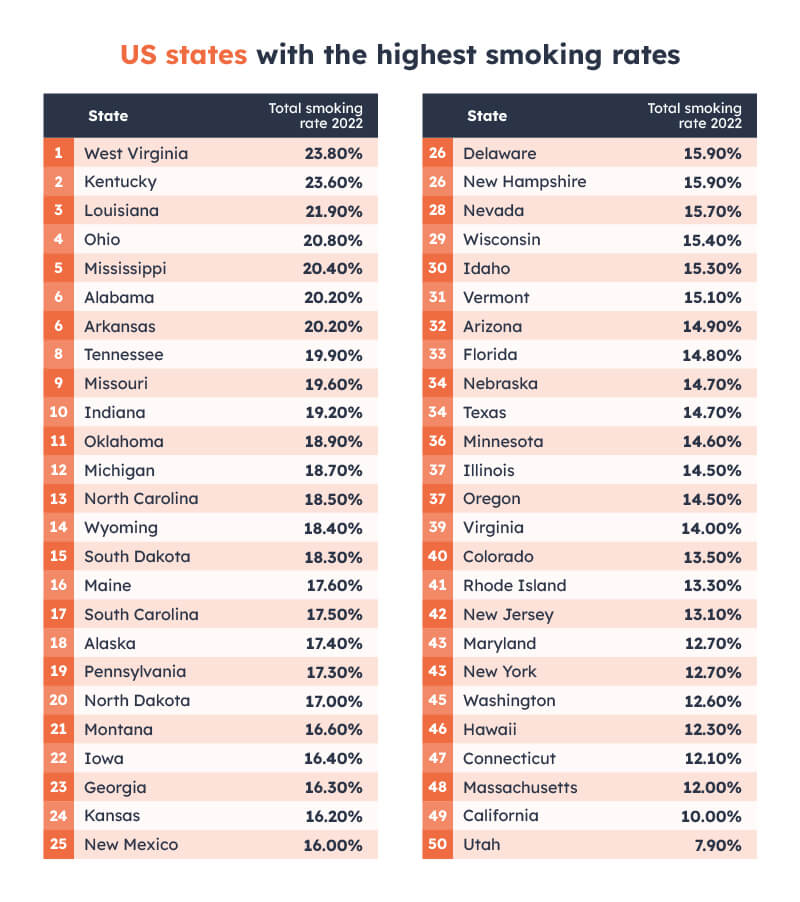 US states highest smoking