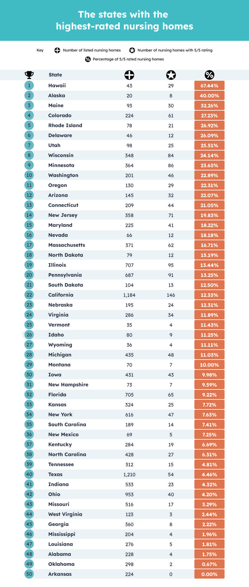 Highest rated state care homes