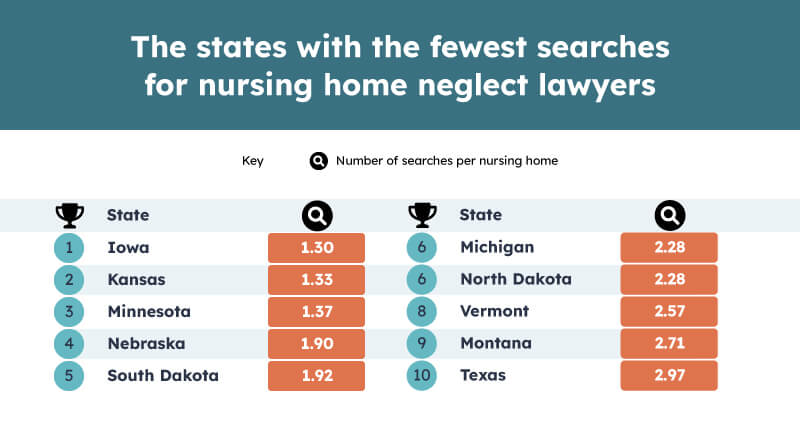 States with fewest neglect searches