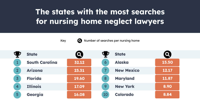 States with most neglect searches