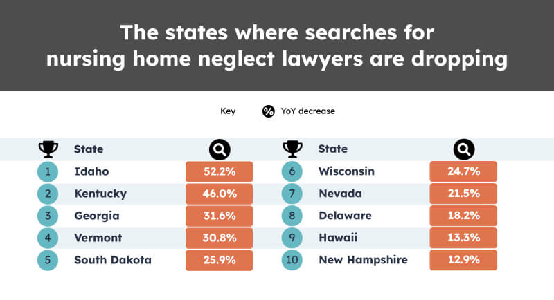 States where neglect is dropping