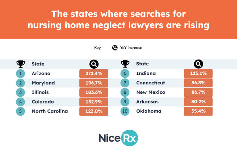 States where neglect search is rising