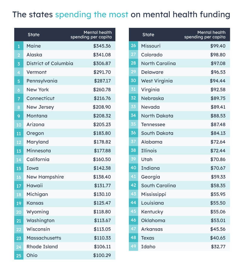 States spending the most on mental health