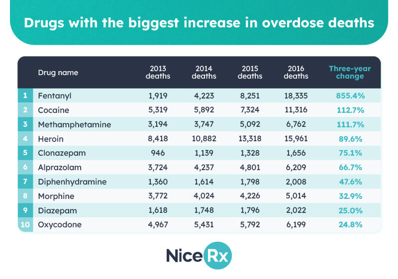 Drugs with the most overdose increase