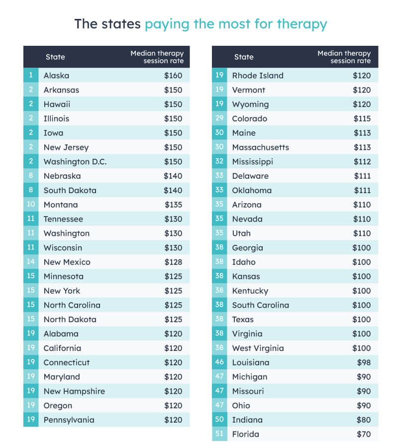 States paying the most for therapy