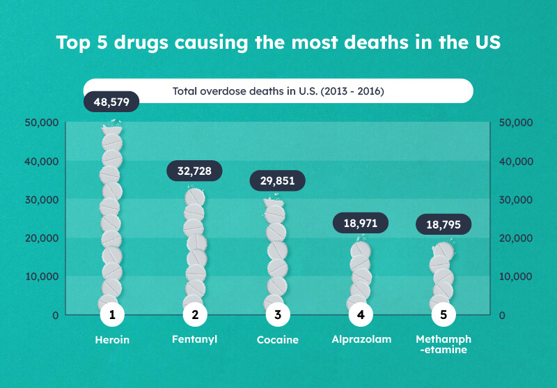 Top 5 deadliest drugs in us