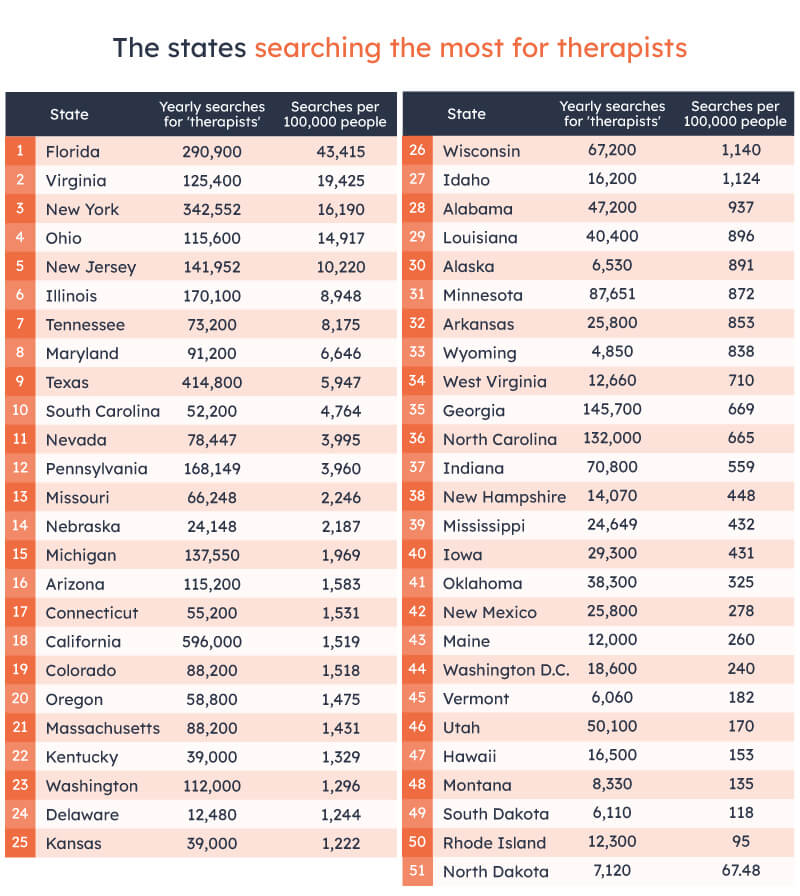States searching the most for therapists