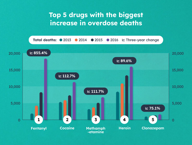 Top 5 increase in overdose