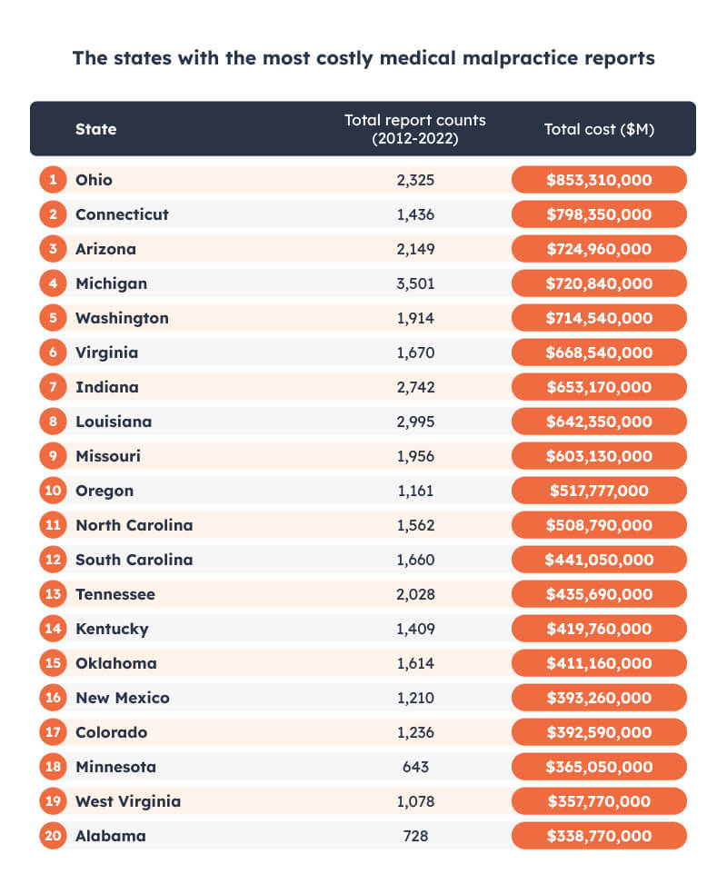 States with the most costly medical malpractice reports