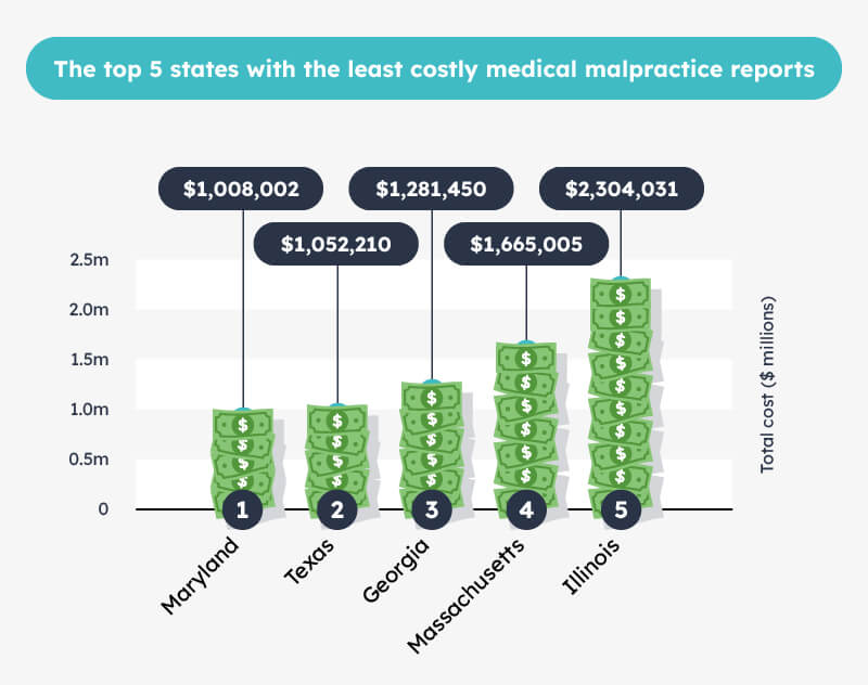 Top 5 states with the least costly medical malpractice reports