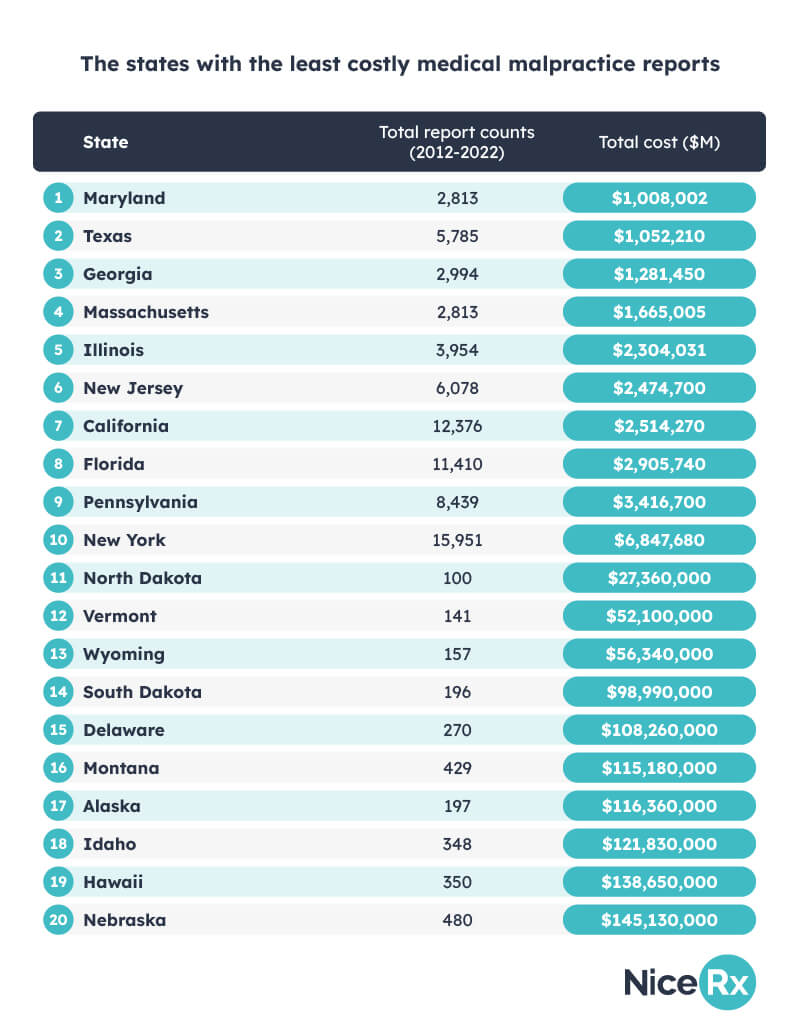 States with the least costly medical malpractice reports
