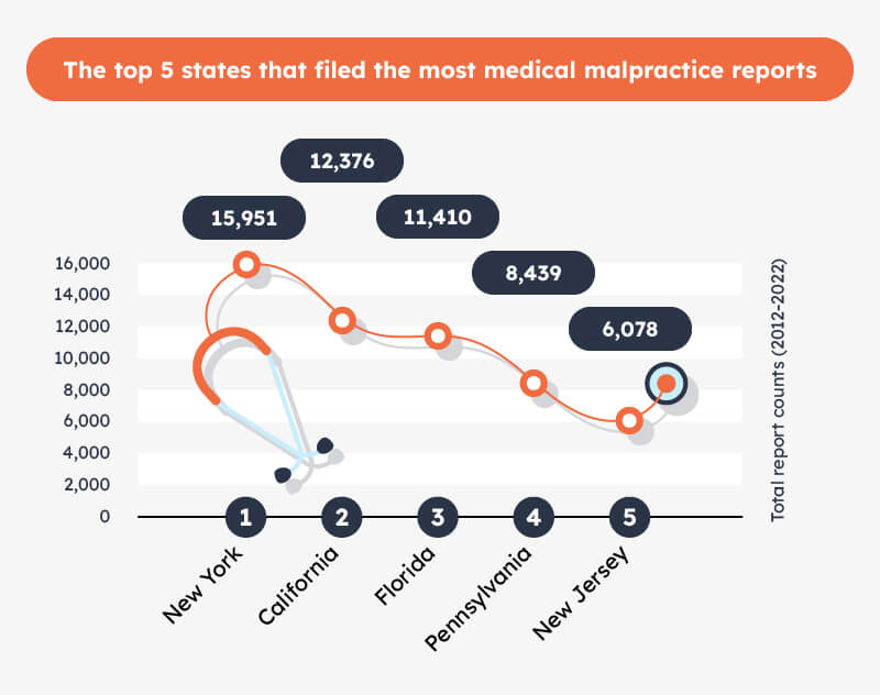 Top 5 states that filed the most medical malpractice reports