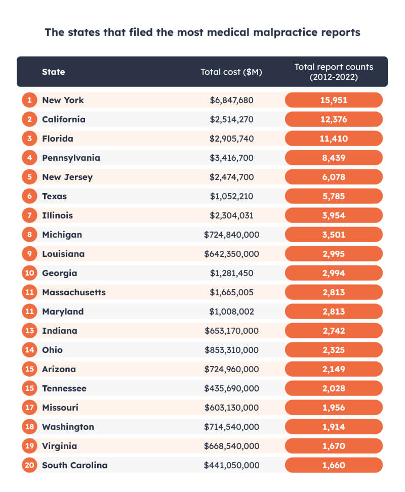 The states that filed the most medical malpractice reports