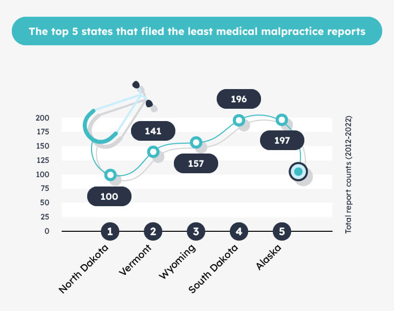 Top 5 states that filed the least medical malpractice reports