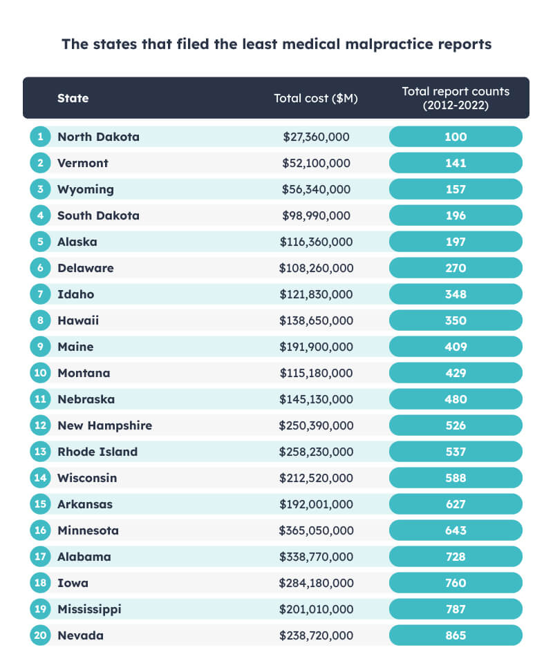 The states that filed the least medical malpractice reports