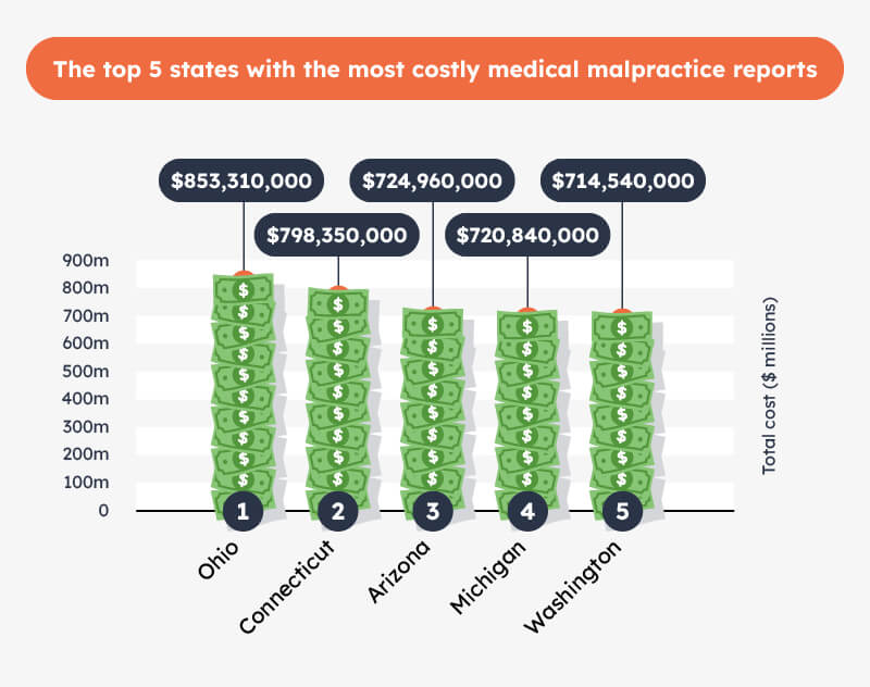 Top 5 states with the most costly medical malpractice reports
