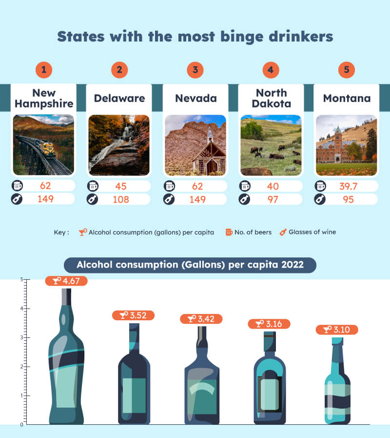 Most binge drinkers across states