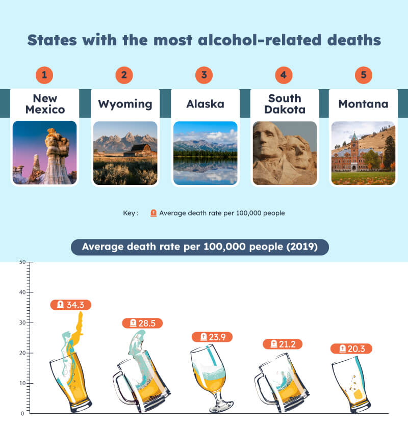 States with the most alcohol-related deaths