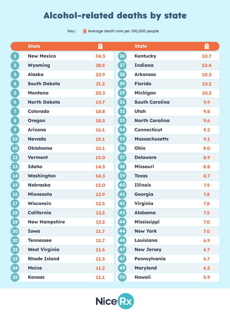 All states with most alcohol related deaths