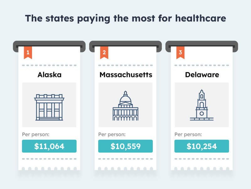 The states paying the most for healthcare