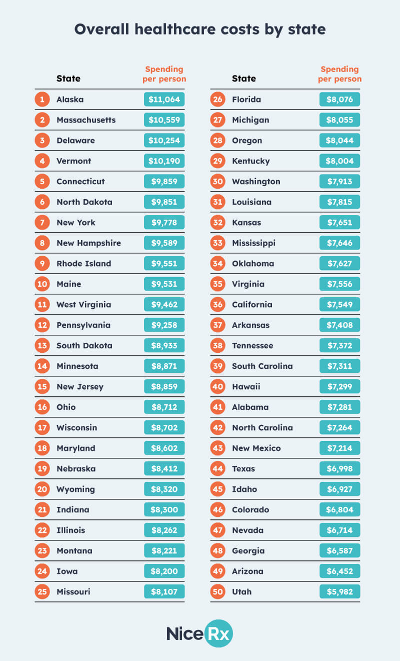 Overall healthcare costs by state