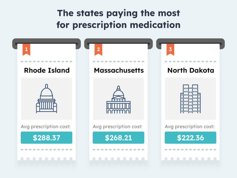 States paying the most for prescription medicine