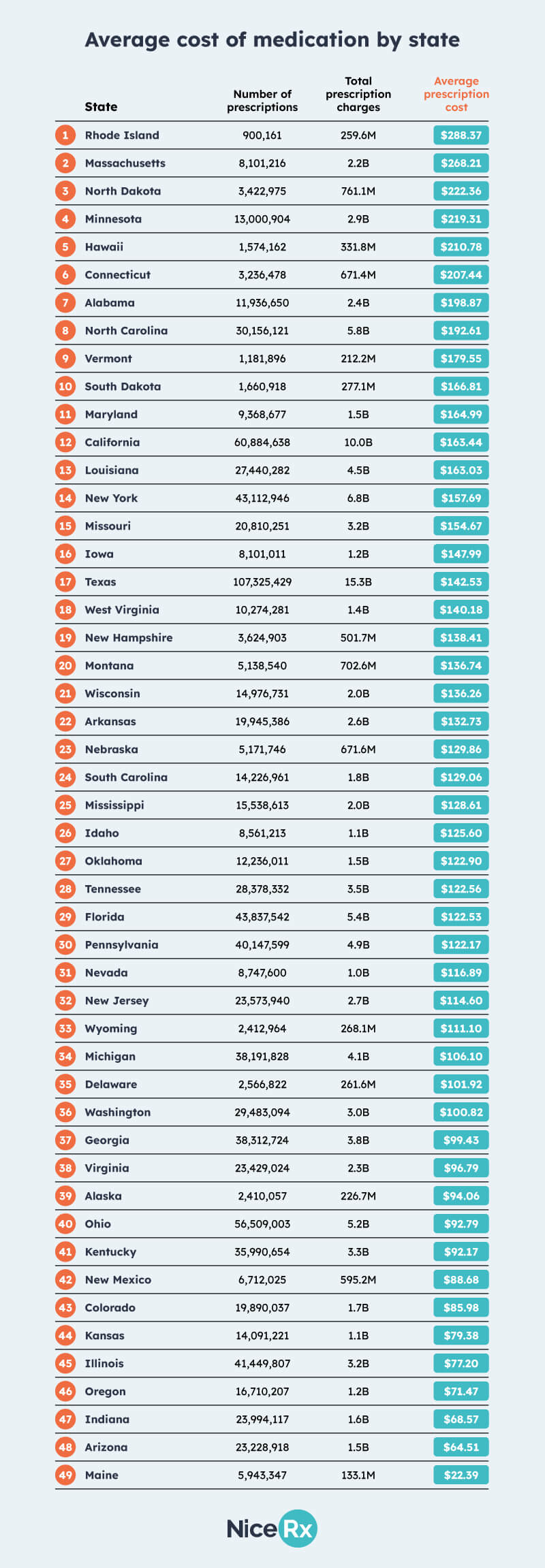 Average cost of medication by state