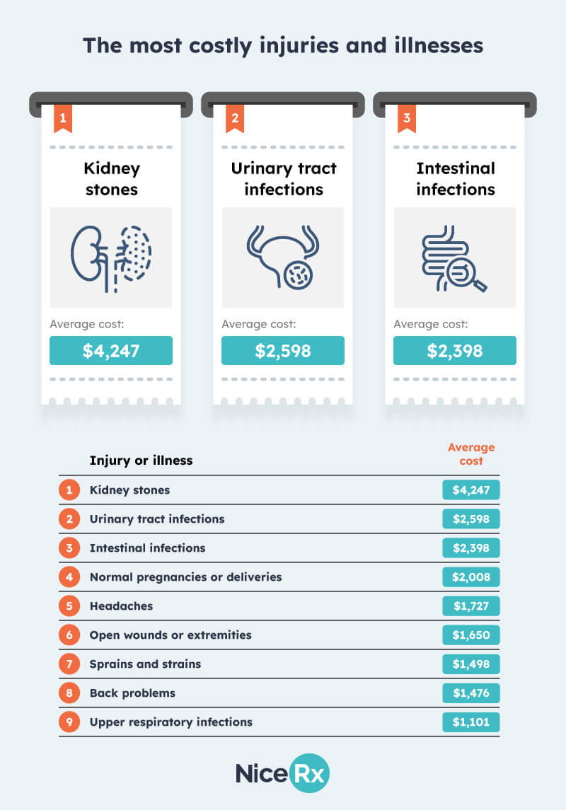 Most costly injuries and illnesses