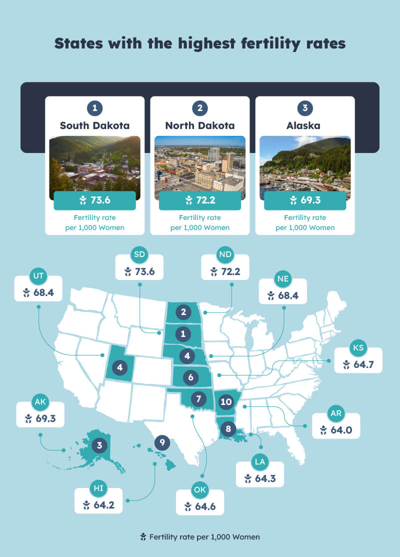 States with the highest fertility rates