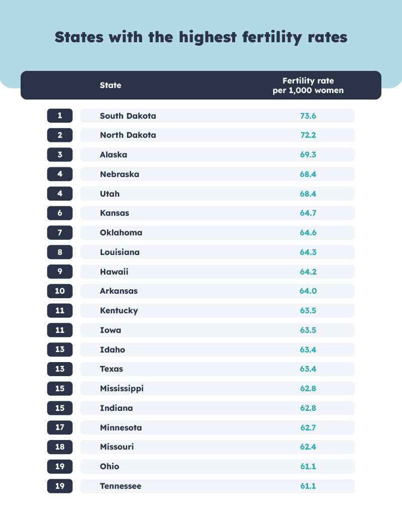All states with the highest feritility rates