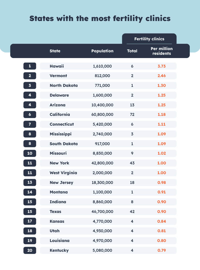 All states with the most fertility clinics