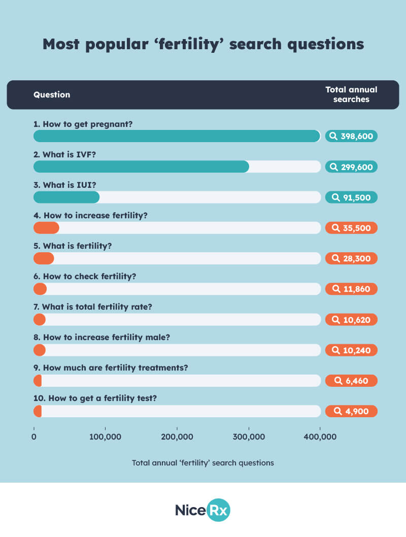 Most popular fertility search questions