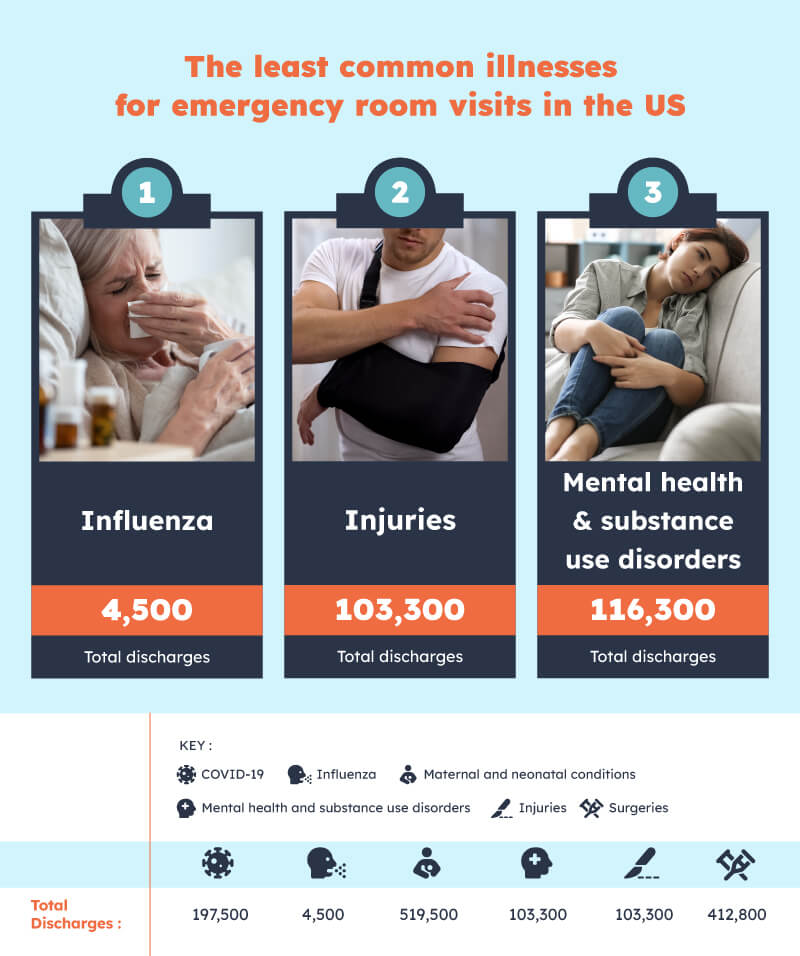 Least common illnesses for emergency room visits in the US