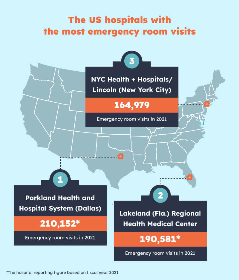 US hospitals with the most emergency room visits