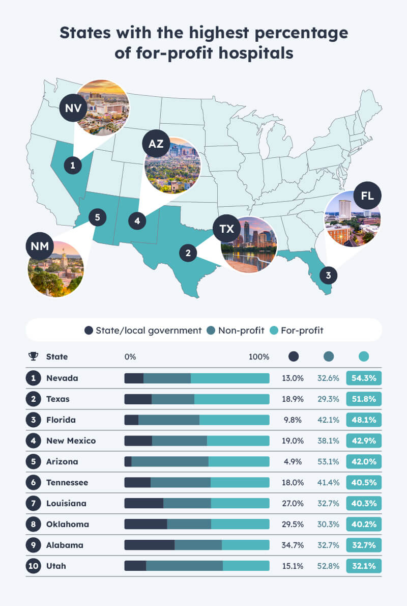 States with the highest percentage for-profit hospitals