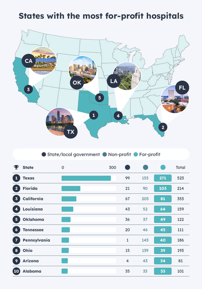 States with the most for-profit hospitals