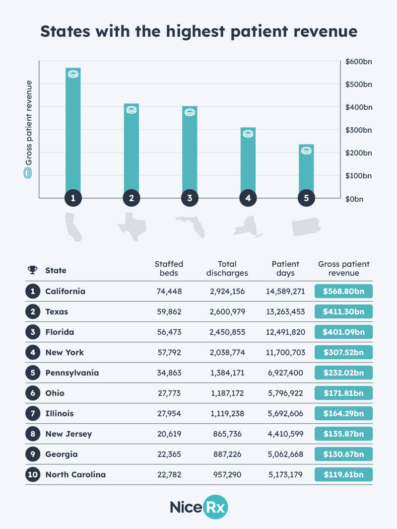 States with the highest potential revenue
