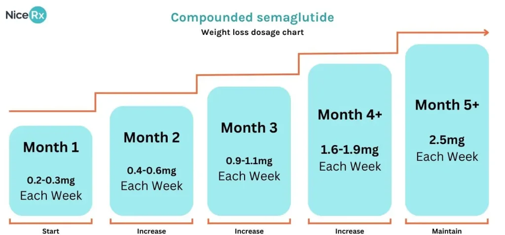 Compounded semaglutide dosage chart