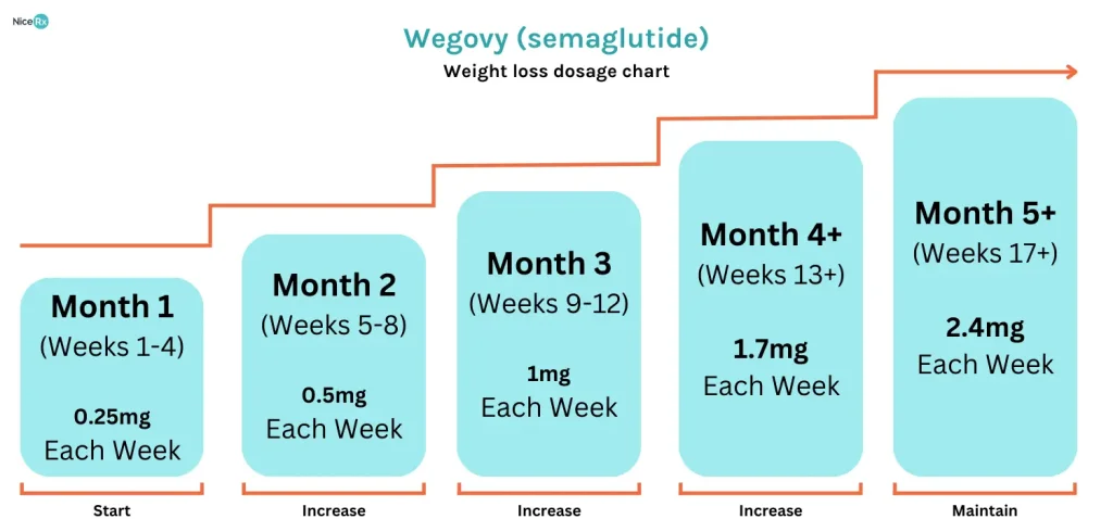 Wegovy weight loss dosage chart