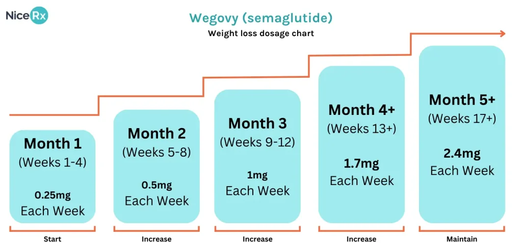 Wegovy standard dosage chart
