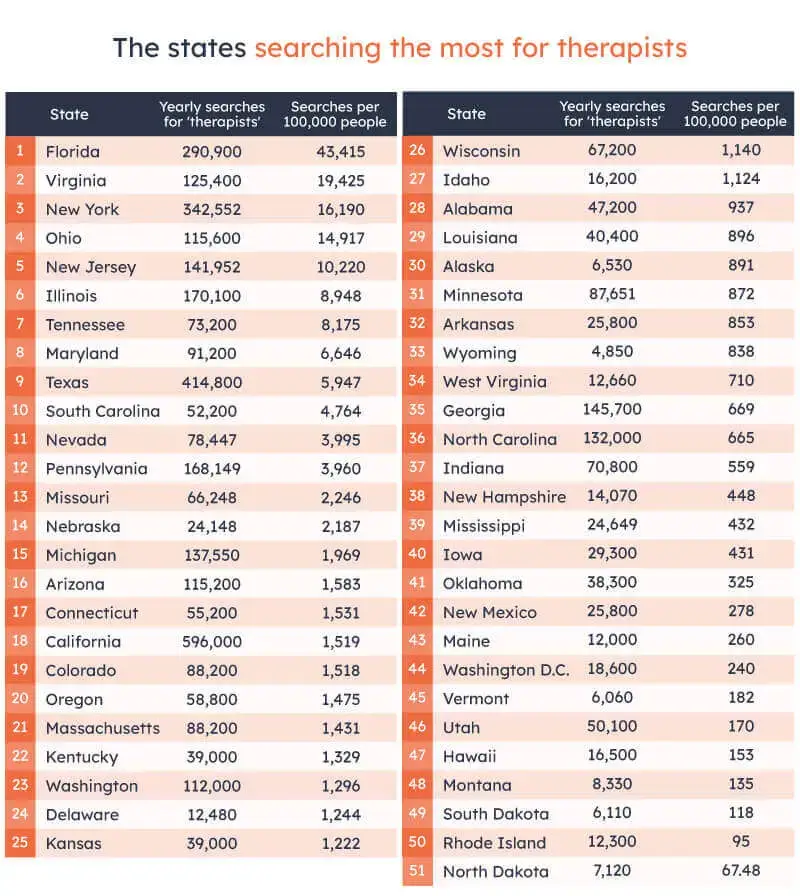 States searching the most for therapists