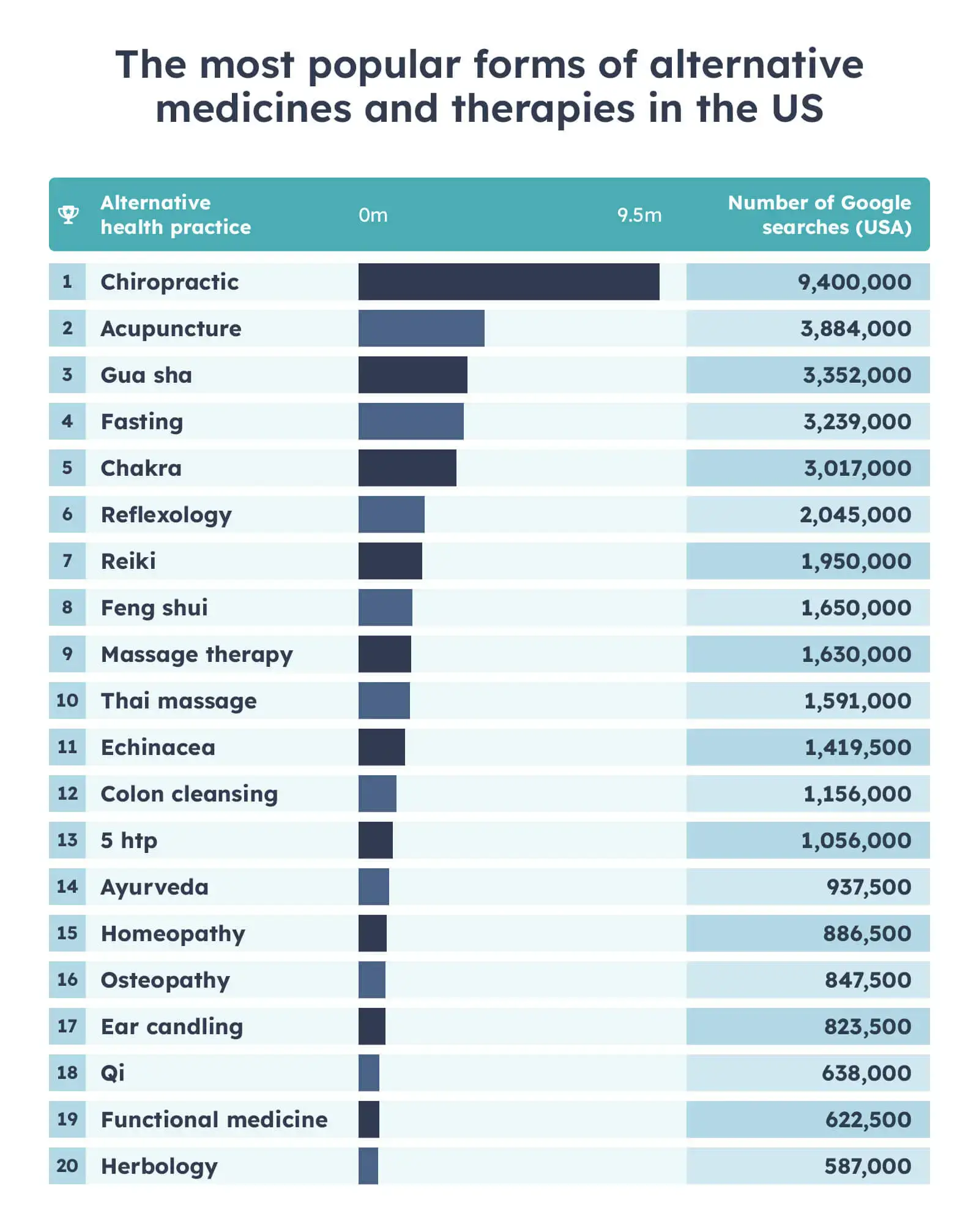 Most popular alternative medicines in us