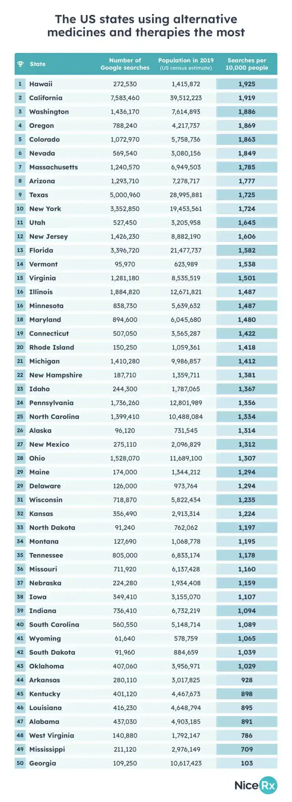 US states using the most alternative medicines