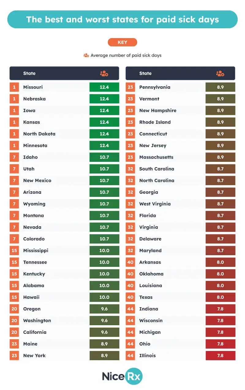 Best and worst states for paid sick days ranked