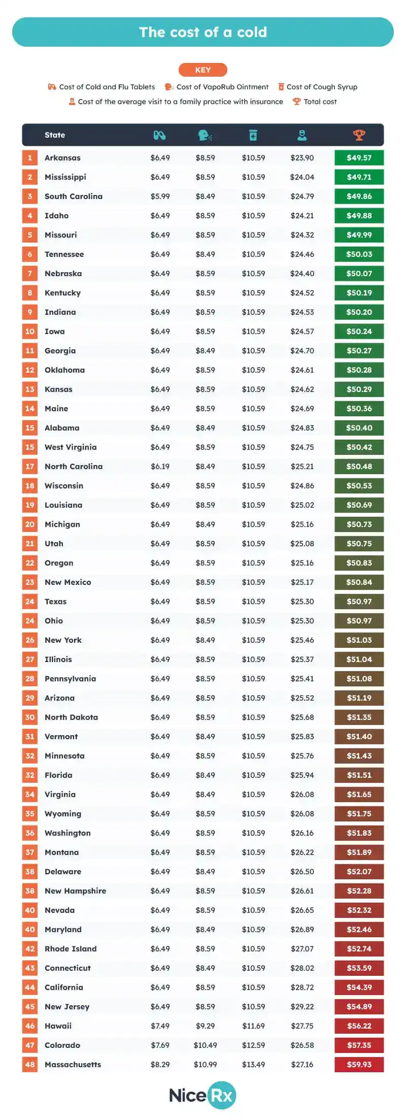 The cost of a cold - ranked by state