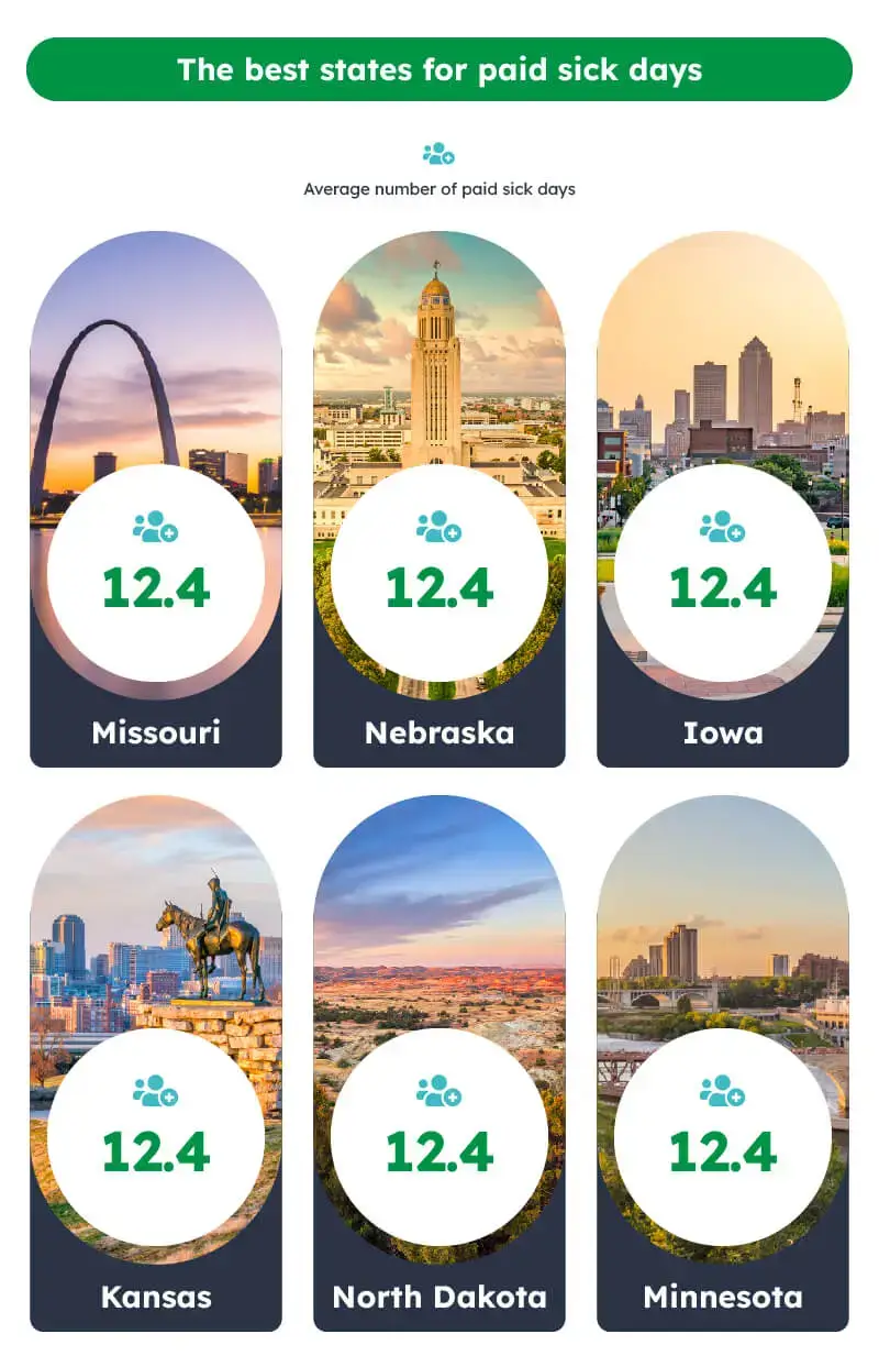 Best states for sick days