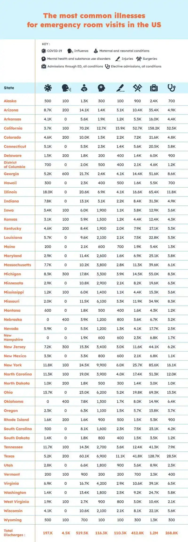 Most common illnesses for emergency room visits in the US