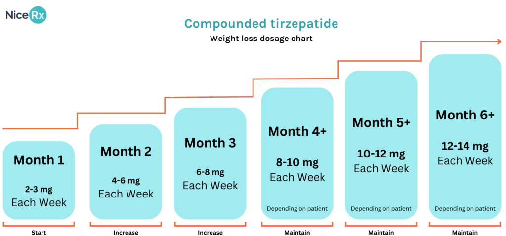 Personalized compounded tirzepatide dosage chart