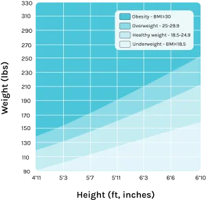 BMI Chart