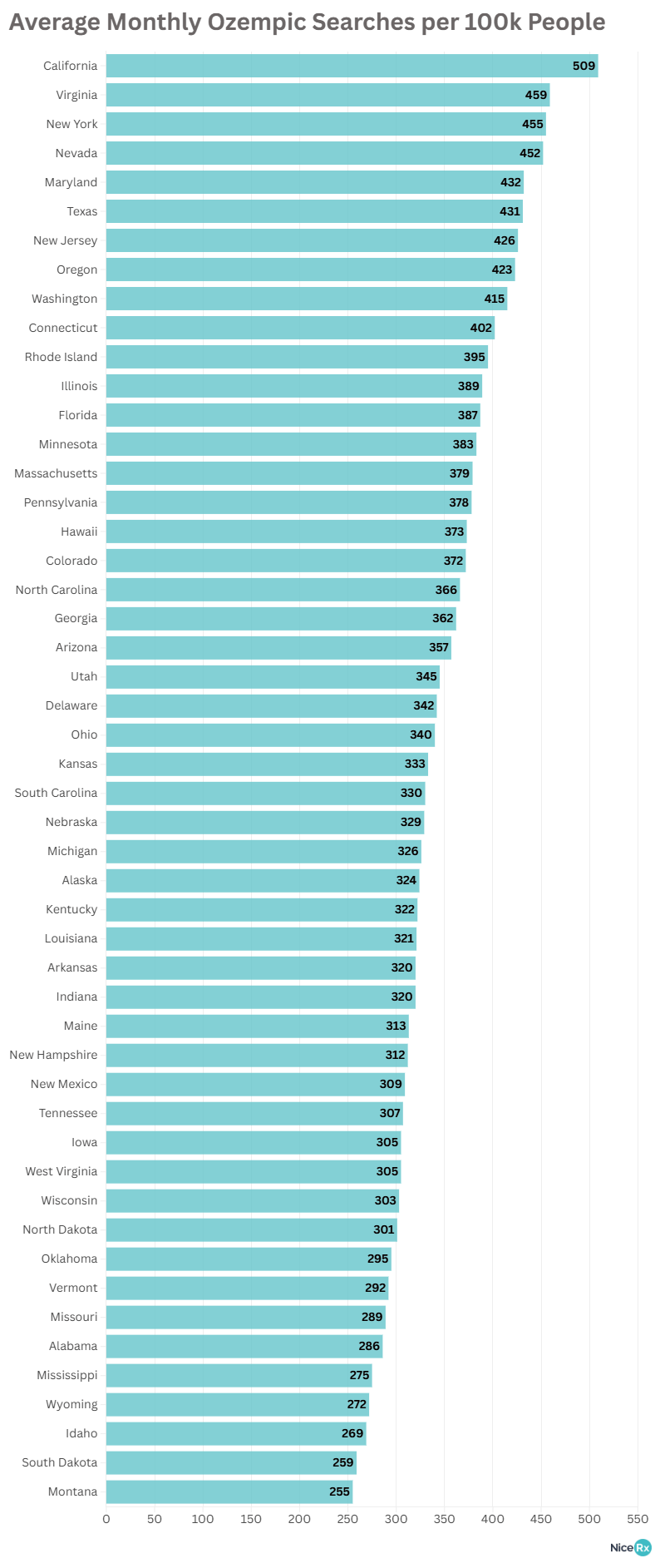 Average monthly Ozempic searches per 100k people